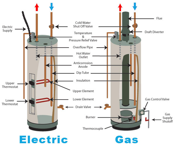 Gas vs Electric Hot Water Heater